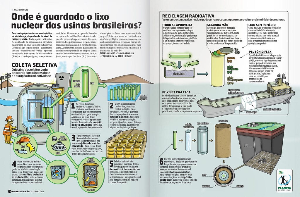 Como E O Lixo Nuclear Recicla Sampa Resíduos Nucleares Podem